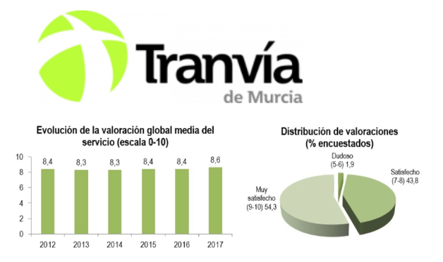 El Tranva de Murcia obtiene un 8,6  en la encuesta de satisfaccin 2017