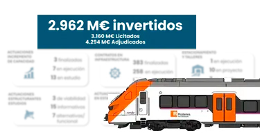 El Plan de Rodalies alcanza los casi 3.000 millones de euros ejecutados al cierre del primer semestre del a�o
