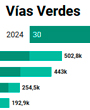 Las vas verdes se incorporan a Dataestur, la plataforma del sector turstico estatal