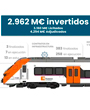 El Plan de Rodalies alcanza los casi 3.000 millones de euros ejecutados al cierre del primer semestre del a�o